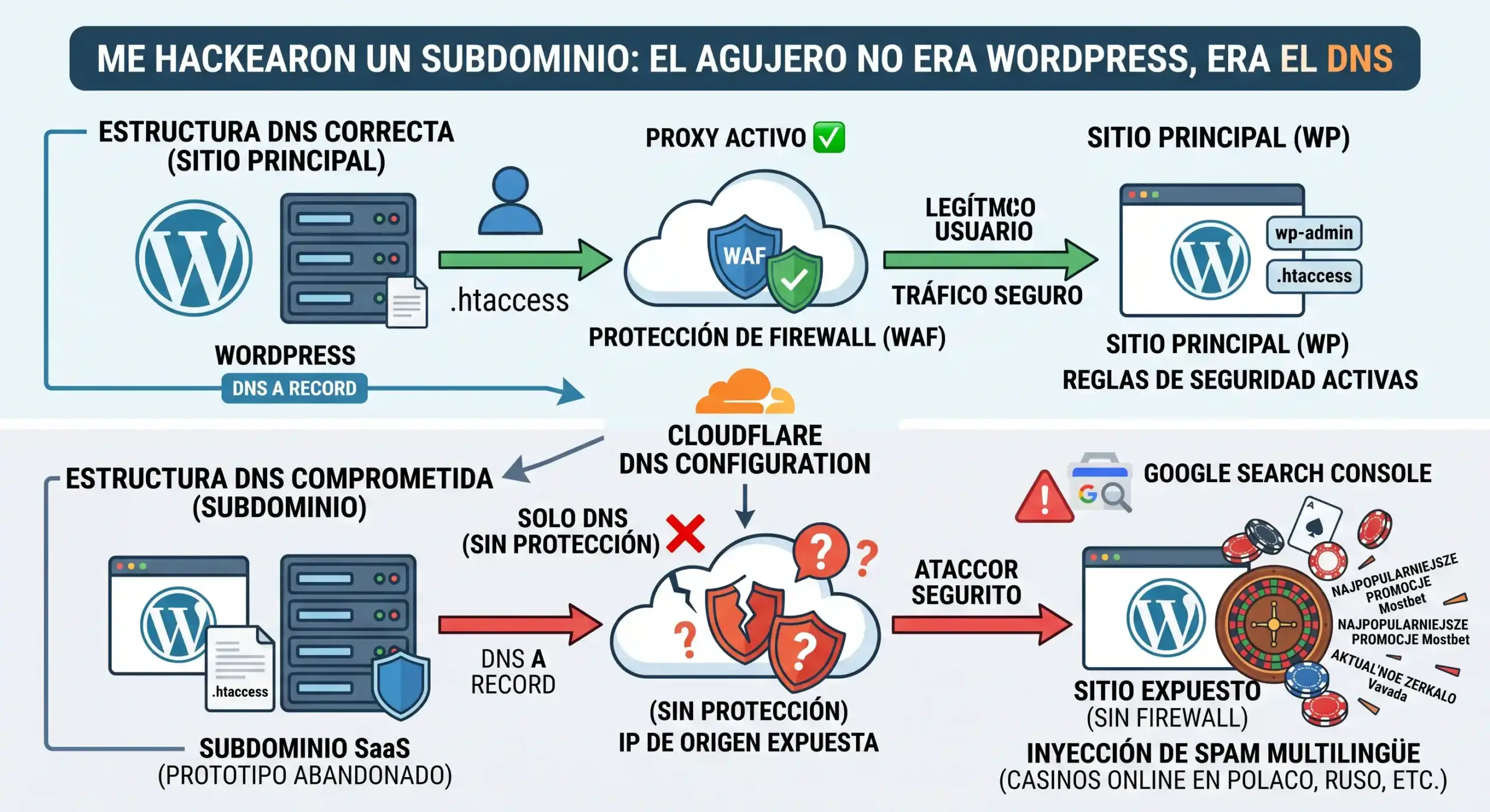 Me hackearon un subdominio: el agujero no era WordPress, era el DNS